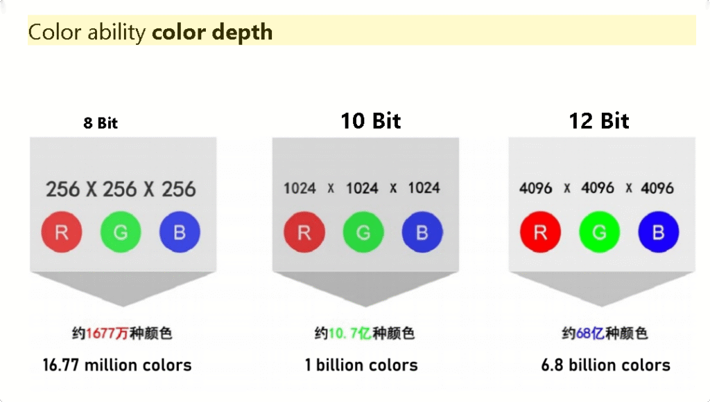 Color Depth vs Sampling Format Comparison: 8-bit/10-bit/12-bit Color Depth and 4:4:4/4:2:2/4:2:0 Sampling for 4K/8K Ultra-HD Video Transmission