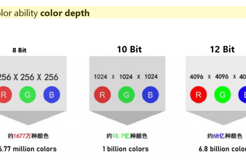 Color Depth vs Sampling Format Comparison: 8-bit/10-bit/12-bit Color Depth and 4:4:4/4:2:2/4:2:0 Sampling for 4K/8K Ultra-HD Video Transmission