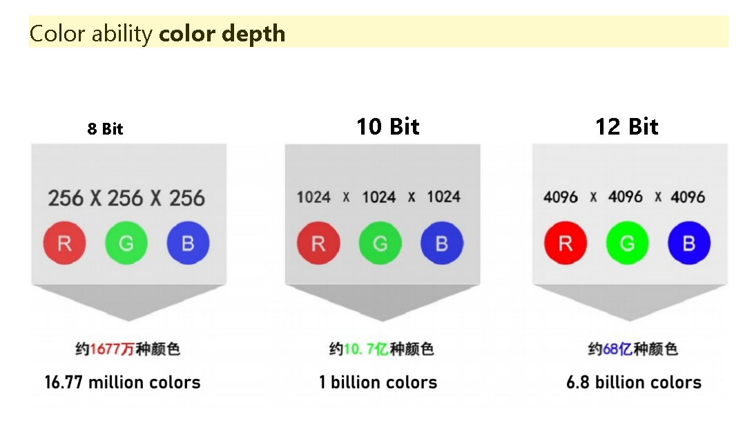 Color Depth vs Sampling Format Comparison: 8-bit/10-bit/12-bit Color Depth and 4:4:4/4:2:2/4:2:0 Sampling for 4K/8K Ultra-HD Video Transmission